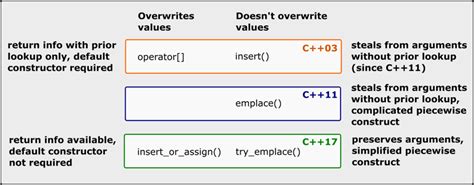 std::set::emplace .